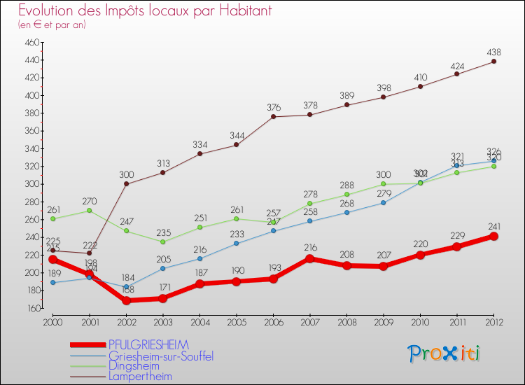 Evolution et montant des impôts locaux par Habitant pour PFULGRIESHEIM et les communes proches Comparaison des impôts locaux par habitant pour PFULGRIESHEIM et les communes voisines