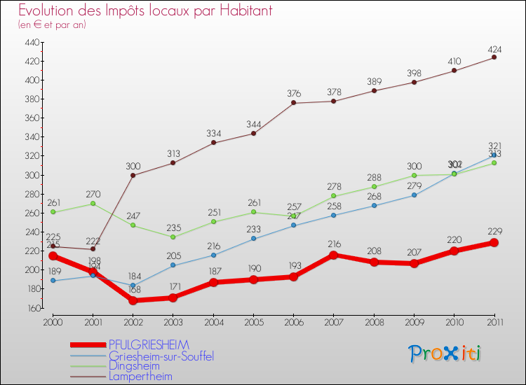 Evolution et montant des impôts locaux par Habitant pour PFULGRIESHEIM et les communes proches Comparaison des impôts locaux par habitant pour PFULGRIESHEIM et les communes voisines
