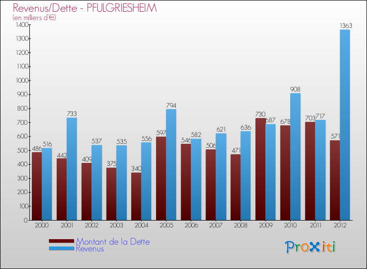 Evolution comparée de la dette et des revenus pour la commune de PFULGRIESHEIM de 2000 à 2012 Comparaison de la dette et des revenus pour PFULGRIESHEIM de 2000 à 2012