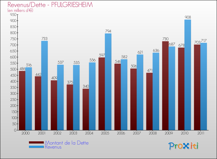 Evolution comparée de la dette et des revenus pour la commune de PFULGRIESHEIM de 2000 à 2011 Comparaison de la dette et des revenus pour PFULGRIESHEIM de 2000 à 2011