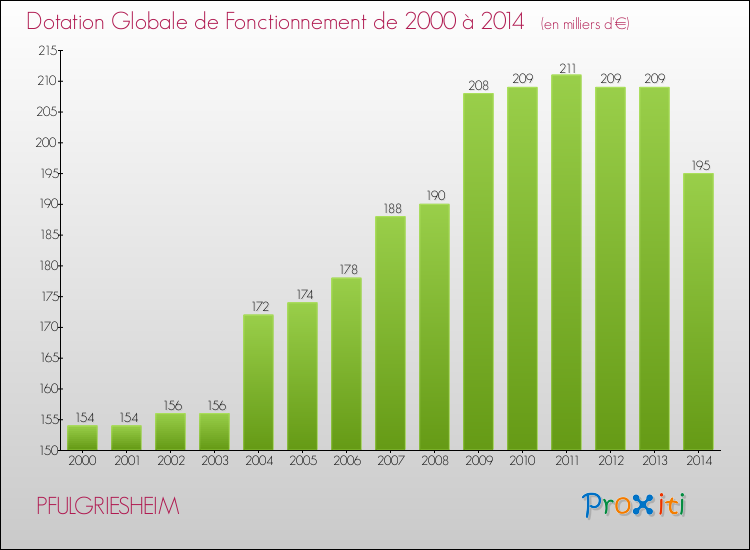 Evolution du montant de la Dotation Globale de Fonctionnement pour la commune de PFULGRIESHEIM de 2000 à 2014 Evolution du montant de la Dotation Globale de Fonctionnement pour PFULGRIESHEIM de 2000 à 2014
