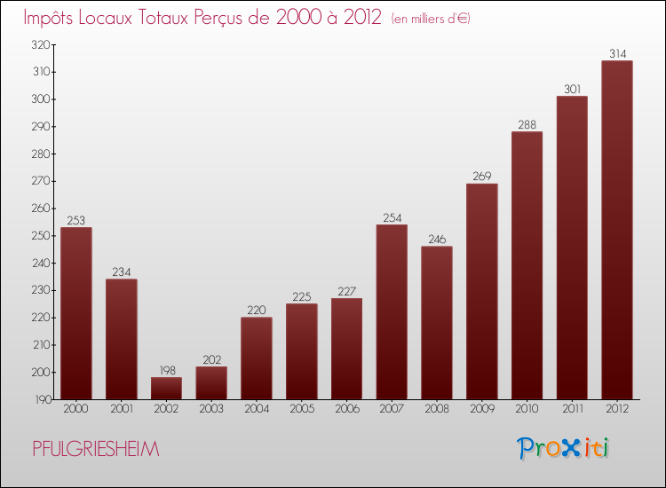 Evolution des Impôts Locaux pour la commune de PFULGRIESHEIM de 2000 à 2012 Evolution des Impôts Locaux pour PFULGRIESHEIM de 2000 à 2012