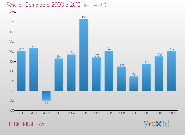 Evolution du résultat comptable pour la commune de PFULGRIESHEIM de 2000 à 2012 Evolution du résultat comptable pour PFULGRIESHEIM de 2000 à 2012