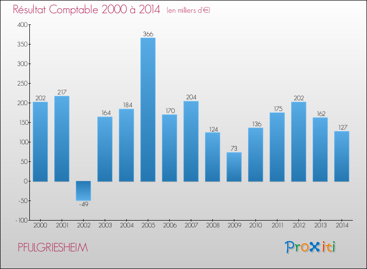 Evolution du résultat comptable pour la commune de PFULGRIESHEIM de 2000 à 2014 Evolution du résultat comptable pour PFULGRIESHEIM de 2000 à 2014
