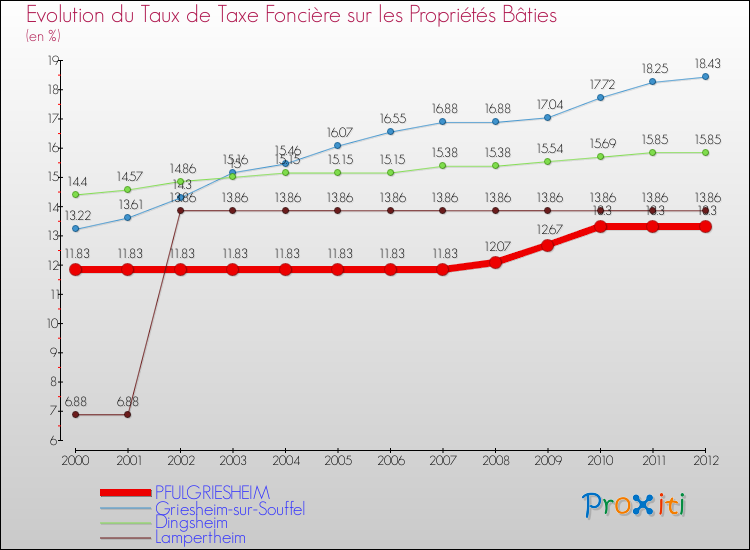 Evolution du taux de la taxe foncière sur le bati pour PFULGRIESHEIM et les communes proches de 2000 à 2012 Comparaison des taux de taxe foncière sur le bati pour PFULGRIESHEIM et les communes voisines de 2000 à 2012