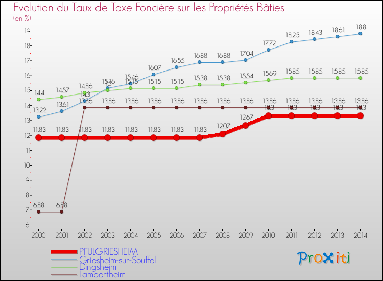Evolution du taux de la taxe foncière sur le bati pour PFULGRIESHEIM et les communes proches de 2000 à 2014 Comparaison des taux de taxe foncière sur le bati pour PFULGRIESHEIM et les communes voisines de 2000 à 2014