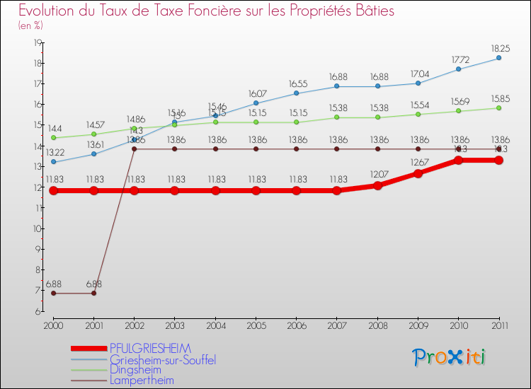 Evolution du taux de la taxe foncière sur le bati pour PFULGRIESHEIM et les communes proches Comparaison des taux de taxe foncière sur le bati pour PFULGRIESHEIM et les communes voisines