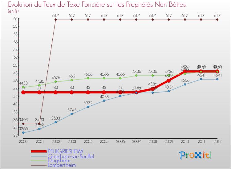 Evolution du taux de la taxe foncière sur les immeubles et terrains non batis pour PFULGRIESHEIM et les communes proches de 2000 à 2012 Comparaison des taux de la taxe foncière sur les immeubles et terrains non batis pour PFULGRIESHEIM et les communes voisines de 2000 à 2012