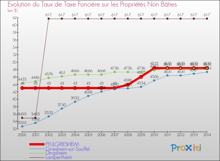 Evolution du taux de la taxe foncière sur les immeubles et terrains non batis pour PFULGRIESHEIM et les communes proches de 2000 à 2014 Comparaison des taux de la taxe foncière sur les immeubles et terrains non batis pour PFULGRIESHEIM et les communes voisines de 2000 à 2014