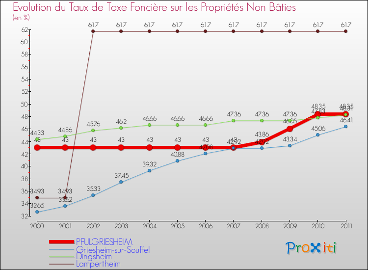 Evolution du taux de la taxe foncière sur les immeubles et terrains non batis pour PFULGRIESHEIM et les communes proches Comparaison des taux de la taxe foncière sur les immeubles et terrains non batis pour PFULGRIESHEIM et les communes voisines