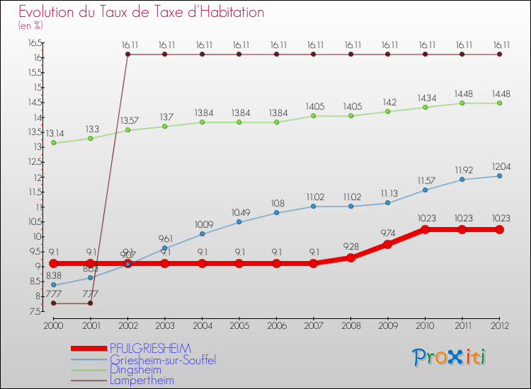 Evolution du taux de la taxe d'habitation pour PFULGRIESHEIM et les communes proches Comparaison des taux de la taxe d'habitation pour PFULGRIESHEIM et les communes voisines