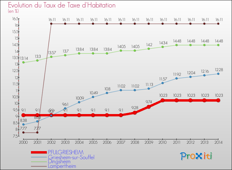 Evolution du taux de la taxe d'habitation pour PFULGRIESHEIM et les communes proches de 2000 à 2014 Comparaison des taux de la taxe d'habitation pour PFULGRIESHEIM et les communes voisines de 2000 à 2014