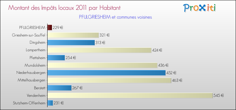 Montant des impôts locaux par Habitant pour PFULGRIESHEIM et les communes proches Comparaison des impôts locaux par habitant pour PFULGRIESHEIM et les communes voisines