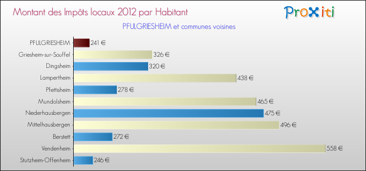 Montant des impôts locaux par Habitant pour PFULGRIESHEIM et les communes proches Comparaison des impôts locaux par habitant pour PFULGRIESHEIM et les communes voisines
