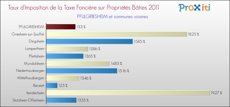 Taux d'imposition de la taxe foncière sur le bati 2011 pour PFULGRIESHEIM et les communes proches Comparaison des taux d'imposition de la taxe foncière sur le bati 2011 pour PFULGRIESHEIM et les communes voisines