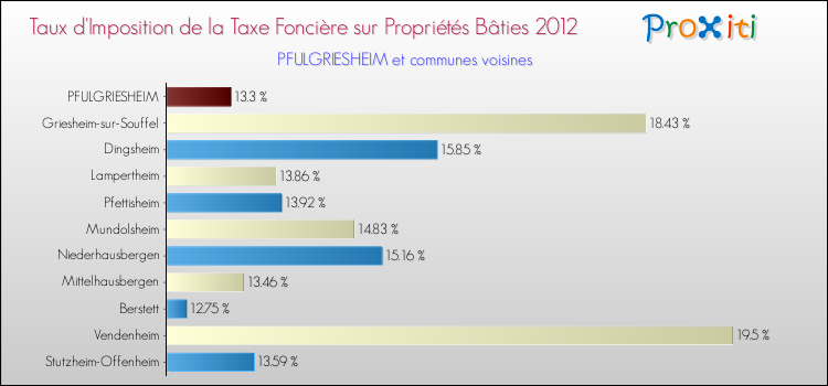 Taux d'imposition de la taxe foncière sur le bati 2012 pour PFULGRIESHEIM et les communes proches Comparaison des taux d'imposition de la taxe foncière sur le bati 2012 pour PFULGRIESHEIM et les communes voisines