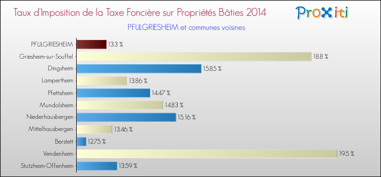 Taux d'imposition de la taxe foncière sur le bati 2014 pour PFULGRIESHEIM et les communes proches Comparaison des taux d'imposition de la taxe foncière sur le bati 2014 pour PFULGRIESHEIM et les communes voisines