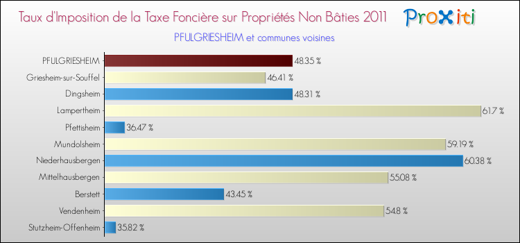 Taux d'imposition de la taxe foncière sur les immeubles et terrains non batis 2011 pour PFULGRIESHEIM et les communes proches Comparaison des taux d'imposition de la taxe foncière sur les immeubles et terrains non batis 2011 pour PFULGRIESHEIM et les communes voisines