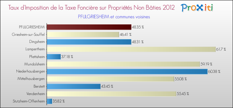 Taux d'imposition de la taxe foncière sur les immeubles et terrains non batis 2012 pour PFULGRIESHEIM et les communes proches Comparaison des taux d'imposition de la taxe foncière sur les immeubles et terrains non batis 2012 pour PFULGRIESHEIM et les communes voisines