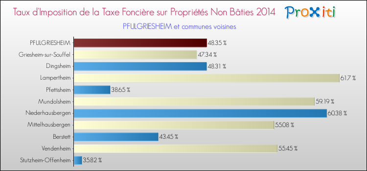 Taux d'imposition de la taxe foncière sur les immeubles et terrains non batis 2014 pour PFULGRIESHEIM et les communes proches Comparaison des taux d'imposition de la taxe foncière sur les immeubles et terrains non batis 2014 pour PFULGRIESHEIM et les communes voisines