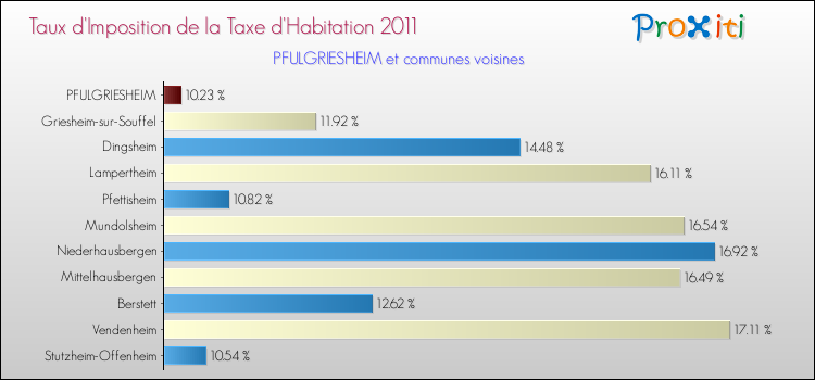 Taux d'imposition de la taxe d'habitation 2011 pour PFULGRIESHEIM et les communes proches Comparaison des taux d'imposition de la taxe d'habitation 2011 pour PFULGRIESHEIM et les communes voisines