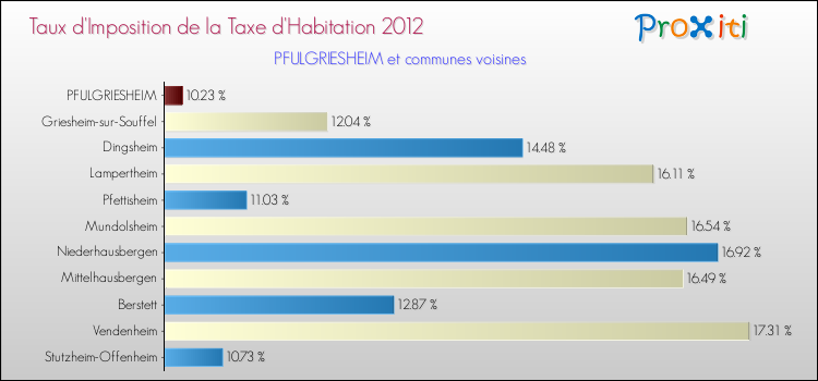 Taux d'imposition de la taxe d'habitation 2012 pour PFULGRIESHEIM et les communes proches Comparaison des taux d'imposition de la taxe d'habitation 2012 pour PFULGRIESHEIM et les communes voisines