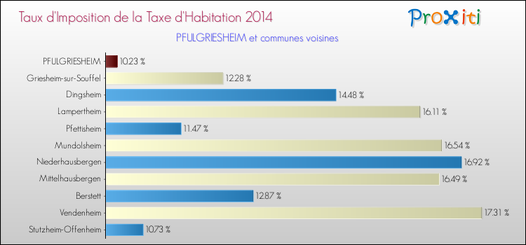 Taux d'imposition de la taxe d'habitation 2014 pour PFULGRIESHEIM et les communes proches Comparaison des taux d'imposition de la taxe d'habitation 2014 pour PFULGRIESHEIM et les communes voisines