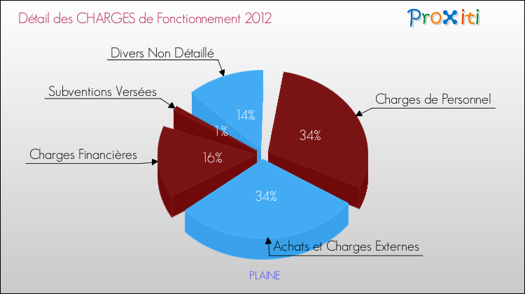 Décomposition des Charges de Fonctionnement 2012 de la commune de PLAINE Charges de Fonctionnement 2012 pour la commune de PLAINE