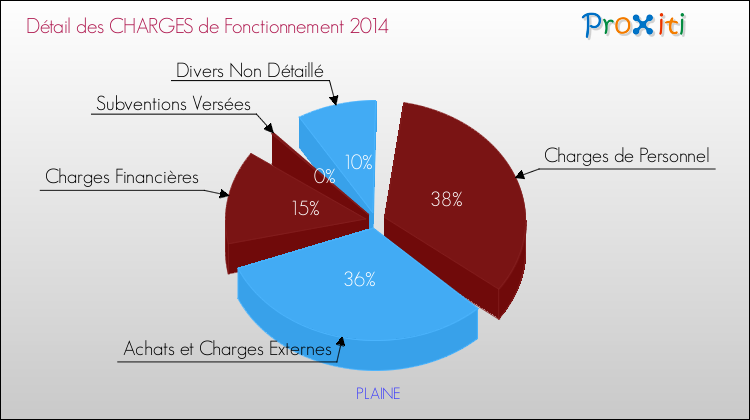 Décomposition des Charges de Fonctionnement 2014 de la commune de PLAINE Charges de Fonctionnement 2014 pour la commune de PLAINE