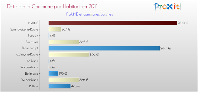 Dette par habitant de la commune en 2011 pour PLAINE et les communes proches Comparaison de la dette par habitant de la commune en 2011 pour PLAINE et les communes voisines
