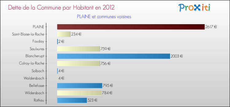Dette par habitant de la commune en 2012 pour PLAINE et les communes proches Comparaison de la dette par habitant de la commune en 2012 pour PLAINE et les communes voisines