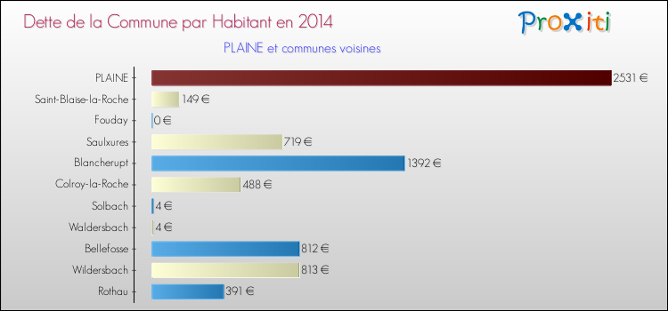 Dette par habitant de la commune en 2014 pour PLAINE et les communes proches Comparaison de la dette par habitant de la commune en 2014 pour PLAINE et les communes voisines