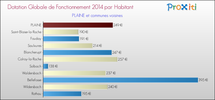 Montant des dotations globales de fonctionnement DGF par Habitant pour PLAINE et les communes proches en 2014. Comparaison des des dotations globales de fonctionnement DGF par habitant pour PLAINE et les communes voisines en 2014.