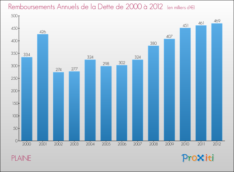 Evolution de l'annuité de la dette pour la commune de PLAINE de 2000 à 2012 Annuités de la dette pour PLAINE de 2000 à 2012