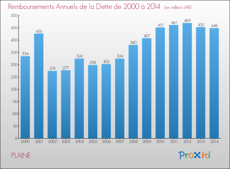 Evolution de l'annuité de la dette pour la commune de PLAINE de 2000 à 2014 Annuités de la dette pour PLAINE de 2000 à 2014