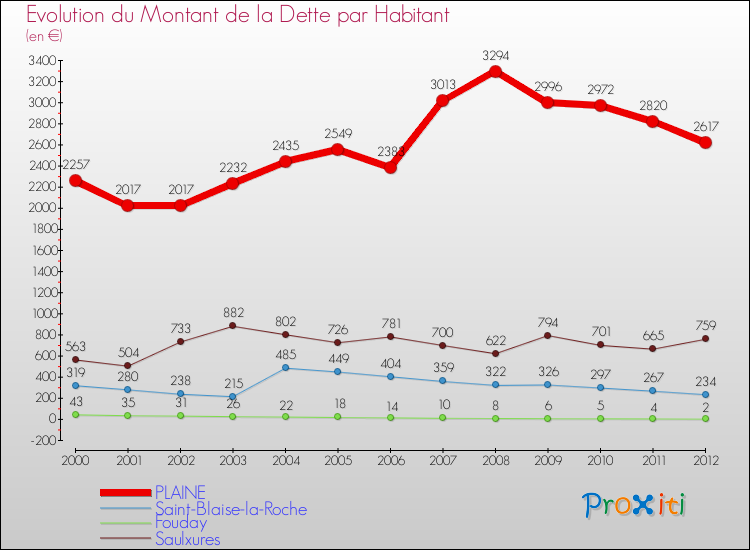 Evolution de la dette par habitant pour la commune de PLAINE et les communes proches de 2000 à 2012 Comparaison de la dette par habitant pour PLAINE et les communes voisines de 2000 à 2012