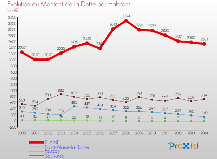 Evolution de la dette par habitant pour la commune de PLAINE et les communes proches de 2000 à 2014 Comparaison de la dette par habitant pour PLAINE et les communes voisines de 2000 à 2014