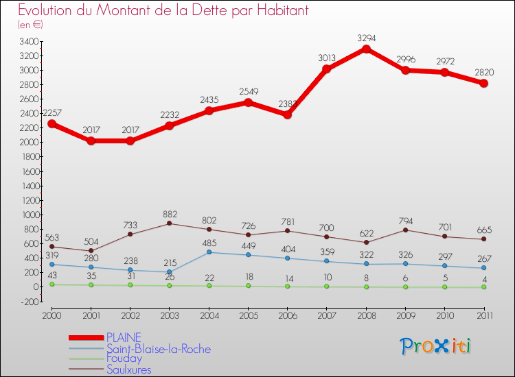 Evolution de la dette par habitant pour la commune de PLAINE et les communes proches Comparaison de la dette par habitant pour PLAINE et les communes voisines
