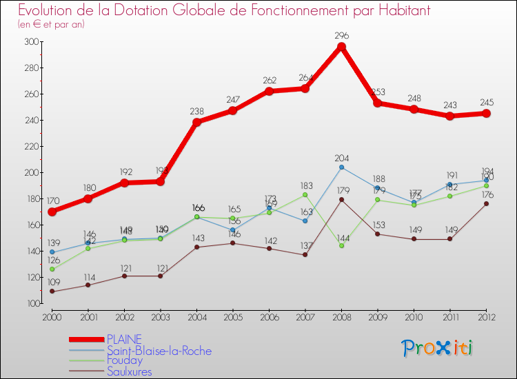 Evolution et montant de la dotation globale de fonctionnement par Habitant pour PLAINE et les communes proches Comparaison des dotations globales de fonctionnement par habitant pour PLAINE et les communes voisines