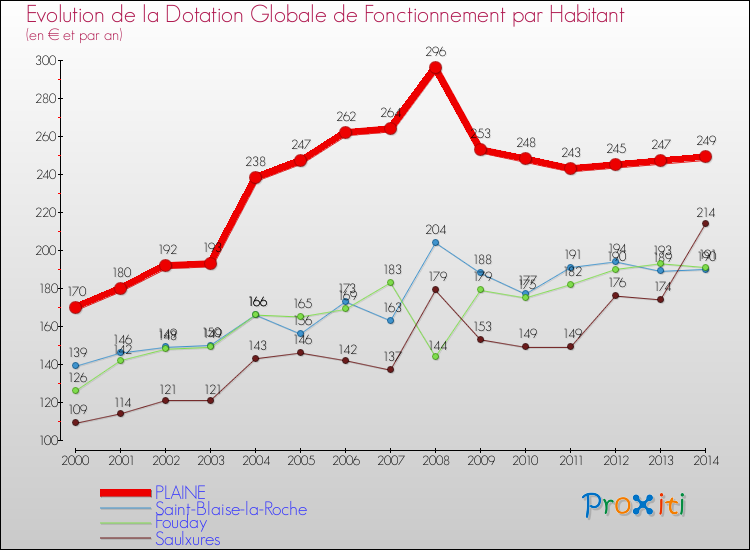 Evolution et montant de la dotation globale de fonctionnement par Habitant pour PLAINE et les communes proches de 2000 à 2014. Comparaison des dotations globales de fonctionnement par habitant pour PLAINE et les communes voisines de 2000 à 2014.