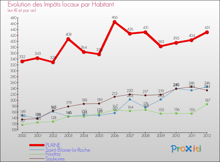 Evolution et montant des impôts locaux par Habitant pour PLAINE et les communes proches Comparaison des impôts locaux par habitant pour PLAINE et les communes voisines