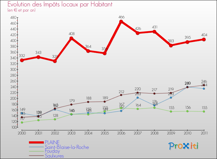 Evolution et montant des impôts locaux par Habitant pour PLAINE et les communes proches Comparaison des impôts locaux par habitant pour PLAINE et les communes voisines