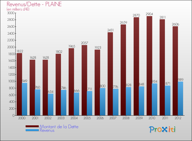 Evolution comparée de la dette et des revenus pour la commune de PLAINE de 2000 à 2012 Comparaison de la dette et des revenus pour PLAINE de 2000 à 2012