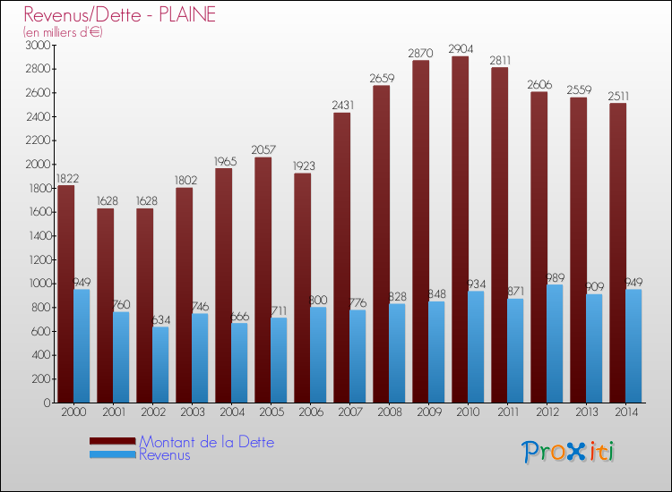 Evolution comparée de la dette et des revenus pour la commune de PLAINE de 2000 à 2014 Comparaison de la dette et des revenus pour PLAINE de 2000 à 2014