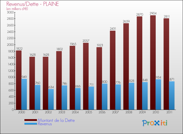 Evolution comparée de la dette et des revenus pour la commune de PLAINE de 2000 à 2011 Comparaison de la dette et des revenus pour PLAINE de 2000 à 2011