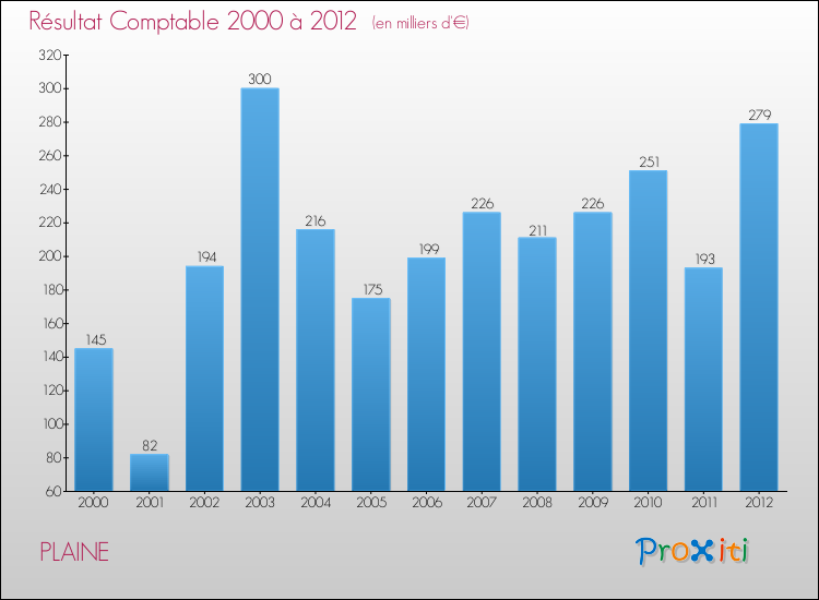 Evolution du résultat comptable pour la commune de PLAINE de 2000 à 2012 Evolution du résultat comptable pour PLAINE de 2000 à 2012