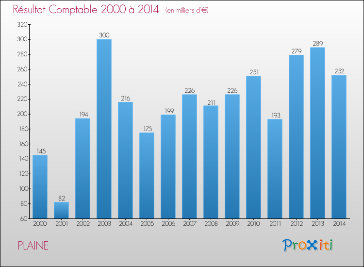 Evolution du résultat comptable pour la commune de PLAINE de 2000 à 2014 Evolution du résultat comptable pour PLAINE de 2000 à 2014