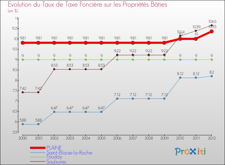 Evolution du taux de la taxe foncière sur le bati pour PLAINE et les communes proches de 2000 à 2012 Comparaison des taux de taxe foncière sur le bati pour PLAINE et les communes voisines de 2000 à 2012