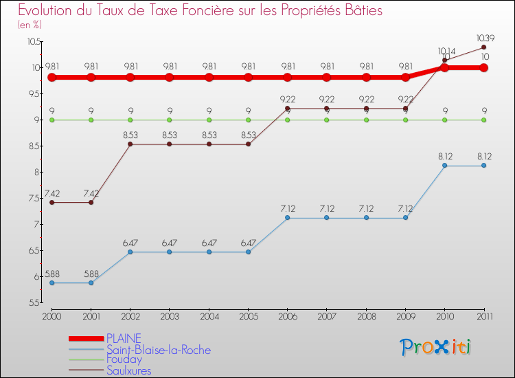 Evolution du taux de la taxe foncière sur le bati pour PLAINE et les communes proches Comparaison des taux de taxe foncière sur le bati pour PLAINE et les communes voisines