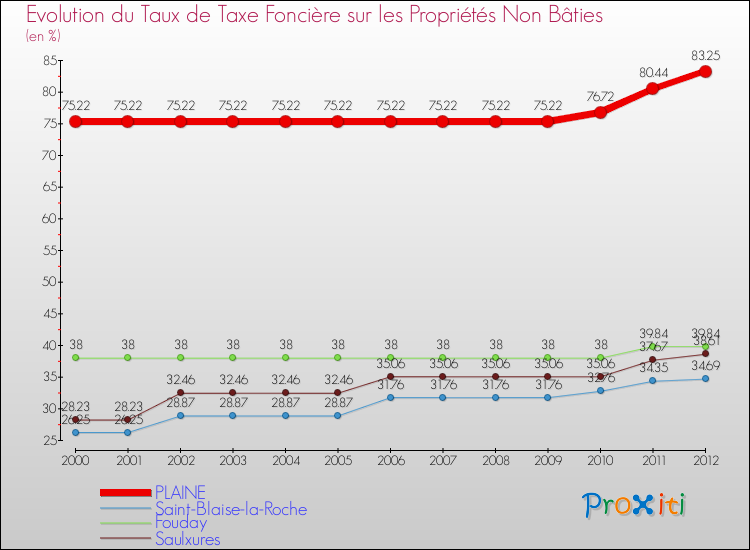 Evolution du taux de la taxe foncière sur les immeubles et terrains non batis pour PLAINE et les communes proches de 2000 à 2012 Comparaison des taux de la taxe foncière sur les immeubles et terrains non batis pour PLAINE et les communes voisines de 2000 à 2012